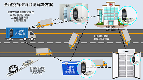 全程疫苗冷链监测解决方案