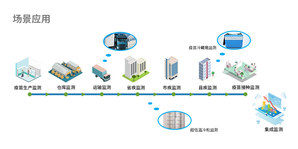 恒歌疫苗温湿度物联网