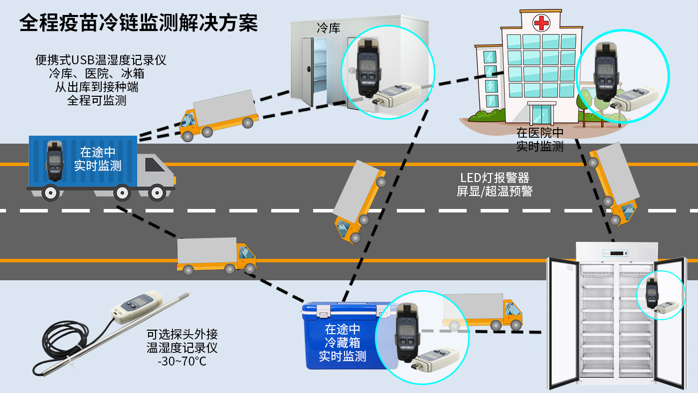 恒歌全程疫苗冷链监测解决方案