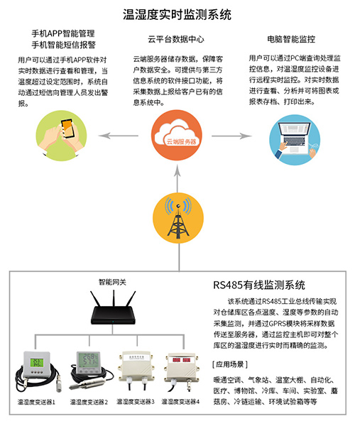 温湿度实时监测系统组网图
