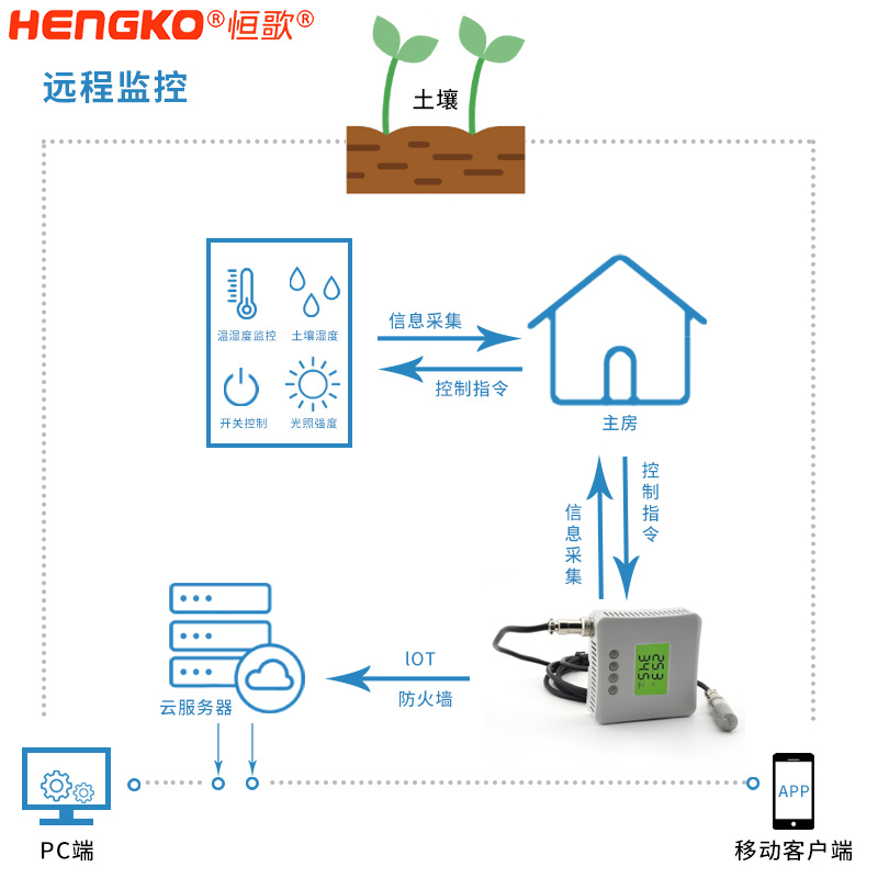 温湿度云物联网监控方案流程图