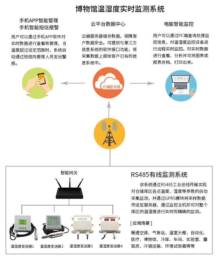 恒歌温湿度监测解决方案
