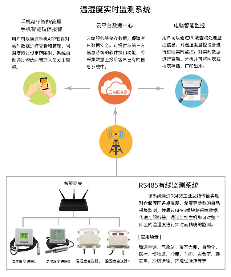 恒歌温湿度实时监测系统